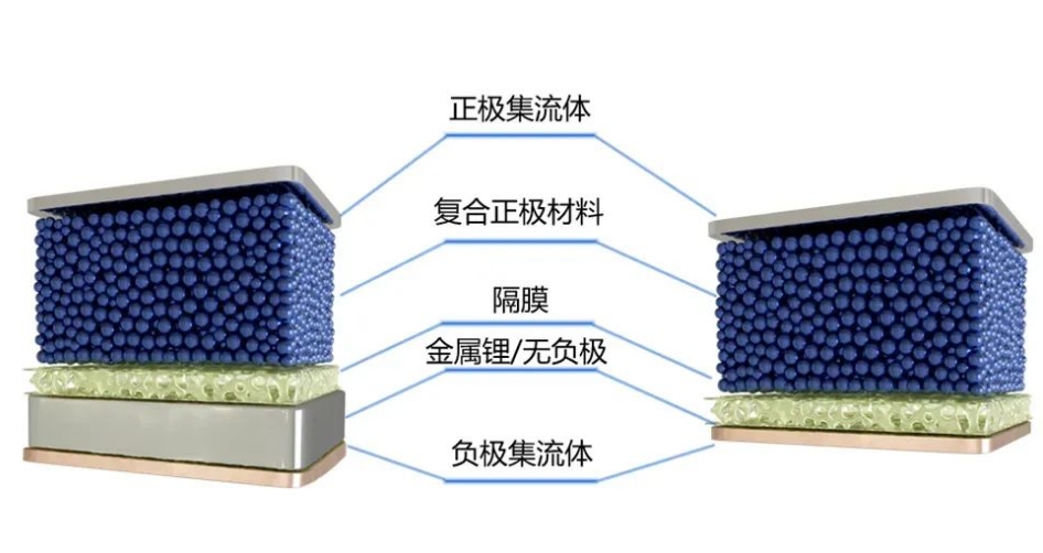 什么是無負(fù)極鋰金屬電池？